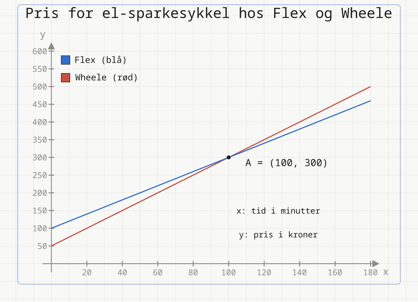 To rette linjer for prisen på el-sparkesykkel: Wheele (rød) fra 50 kr med 2,5 kr per minutt og Flex (blå) fra 100 kr med 2 kr per minutt. De krysser i A = (100, 300).