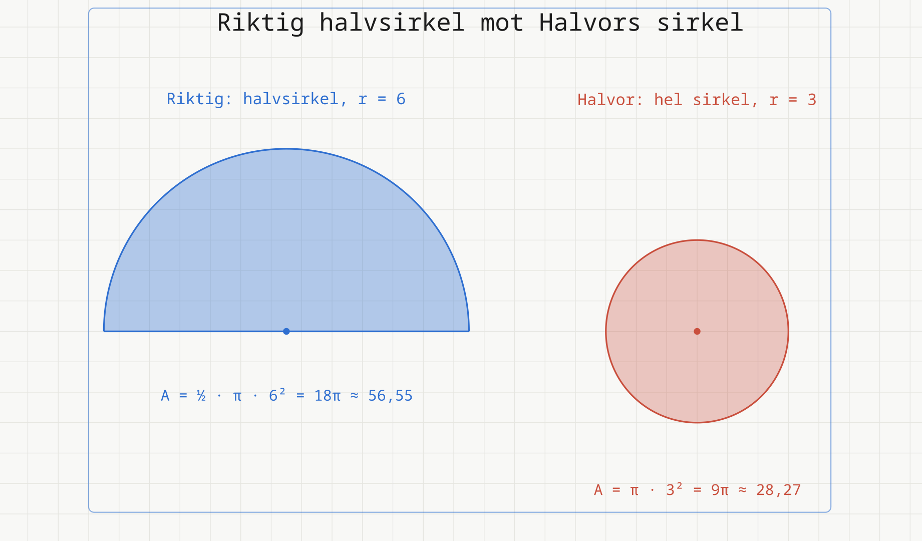 Til venstre den riktige halvsirkelen med radius 6 og areal 18π ≈ 56,55. Til høyre Halvors hele sirkel med radius 3 og areal 9π ≈ 28,27, tegnet i samme målestokk.