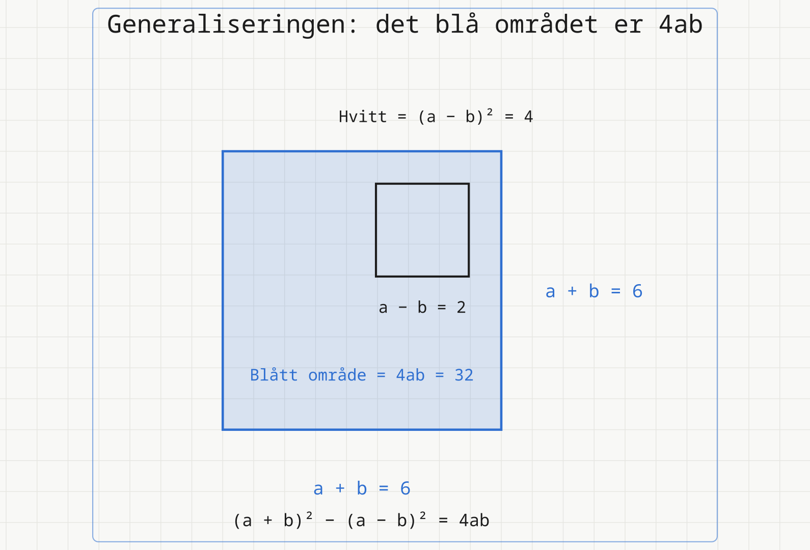 Blått kvadrat med side a + b = 6 og et hvitt kvadrat med side a − b = 2 inni. Det blå området er 4ab = 32, det hvite (a − b)² = 4, og (a + b)² − (a − b)² = 4ab.