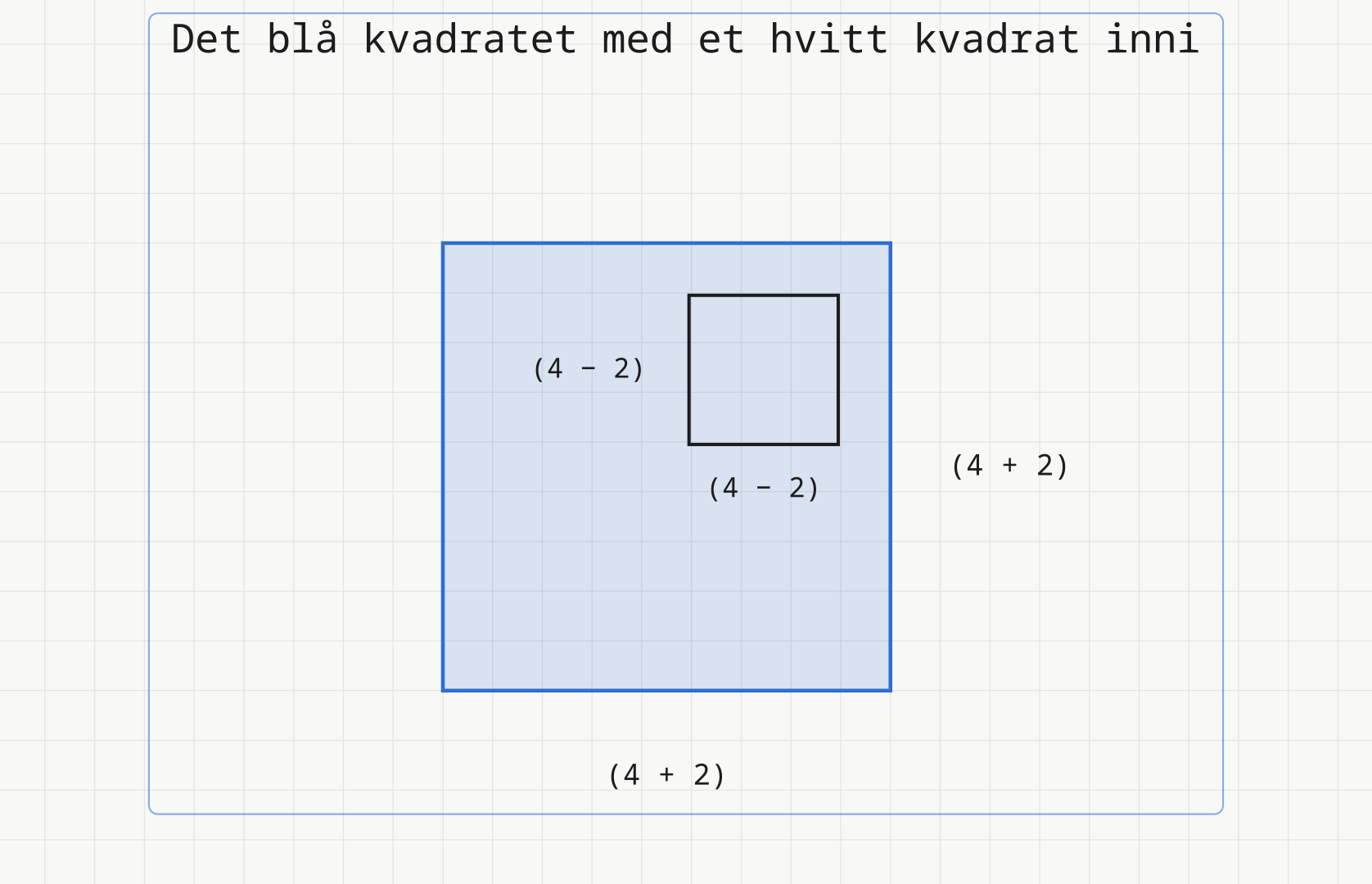 Stort blått kvadrat med side (4 + 2) og et hvitt kvadrat med side (4 − 2) inne i det øvre høyre området.