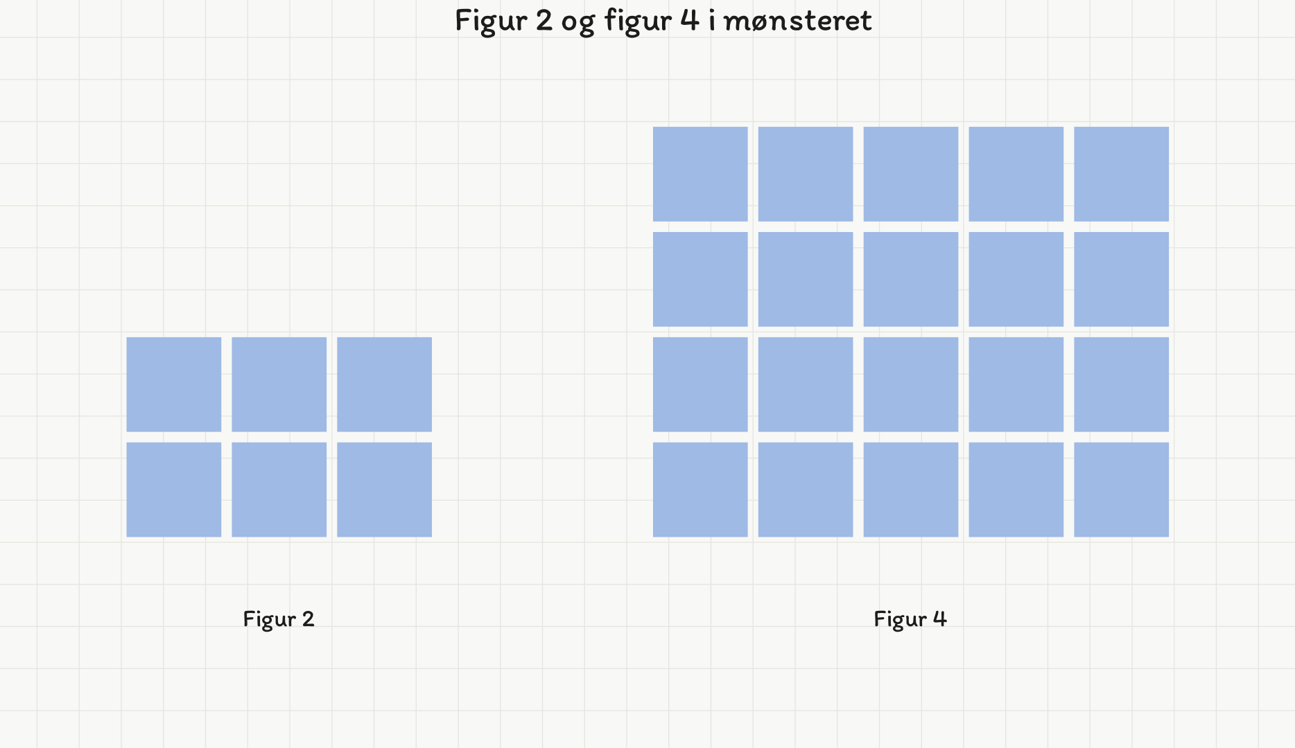 Figur 2 og figur 4 i mønsteret: 3 kolonner ganger 2 rader gir 6 ruter, og 5 kolonner ganger 4 rader gir 20 ruter.