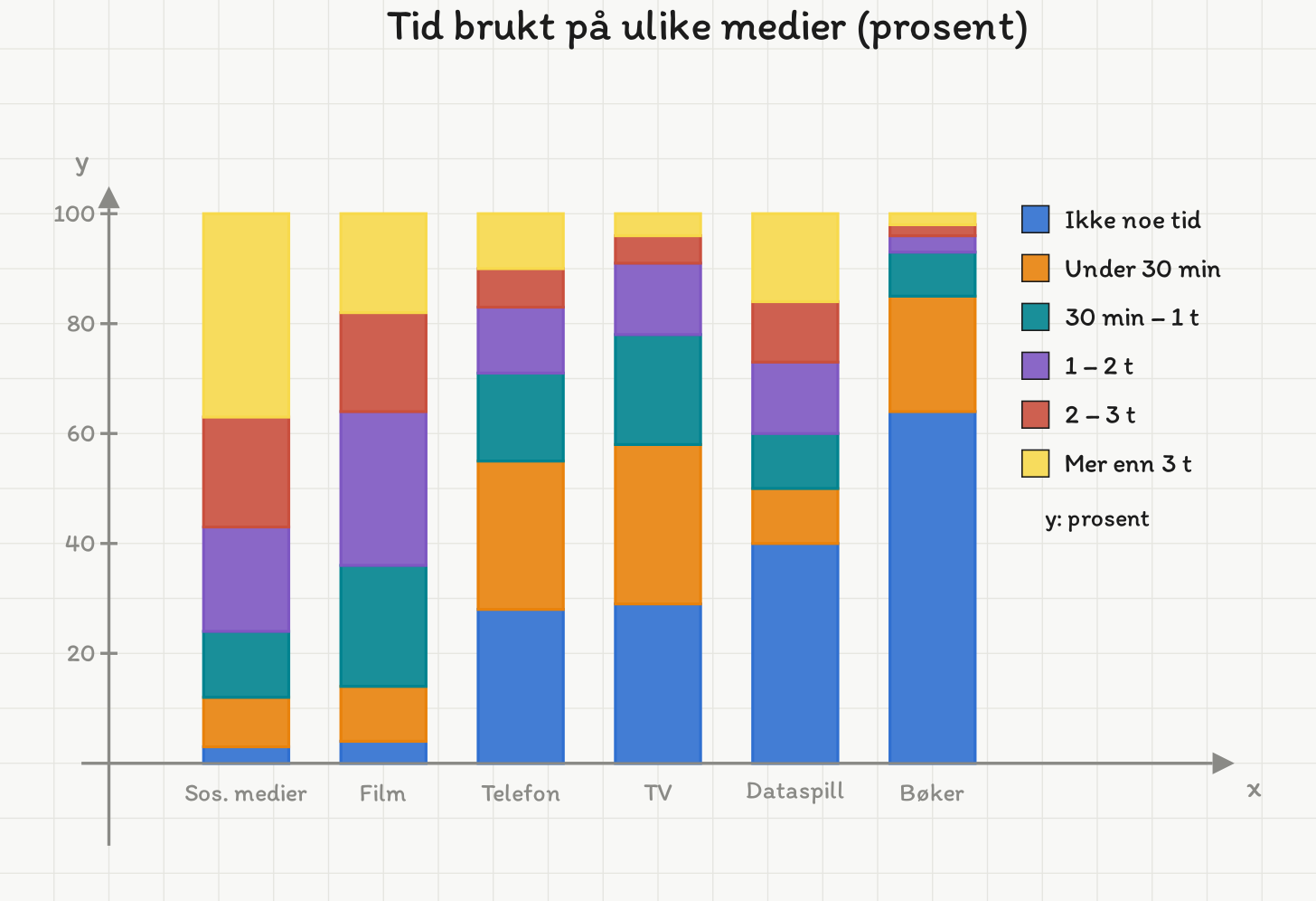 Stablet søylediagram over tid brukt på seks medier. 64 prosent bruker ingen tid på å lese bøker, mens 37 prosent bruker mer enn tre timer på sosiale medier.