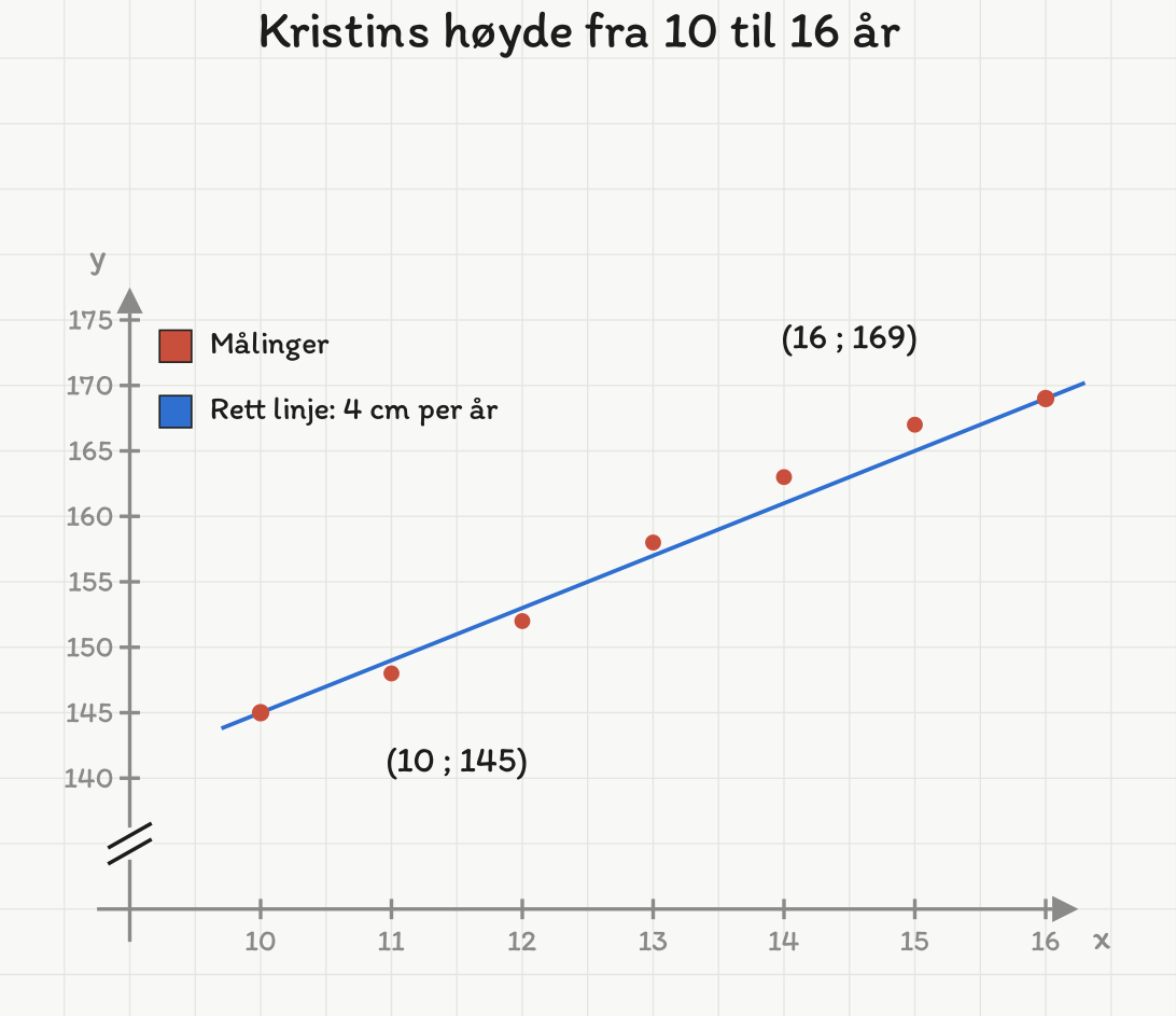 Kristins sju høydemålinger med en rett linje gjennom (10, 145) og (16, 169). Linja stiger 4 cm per år.