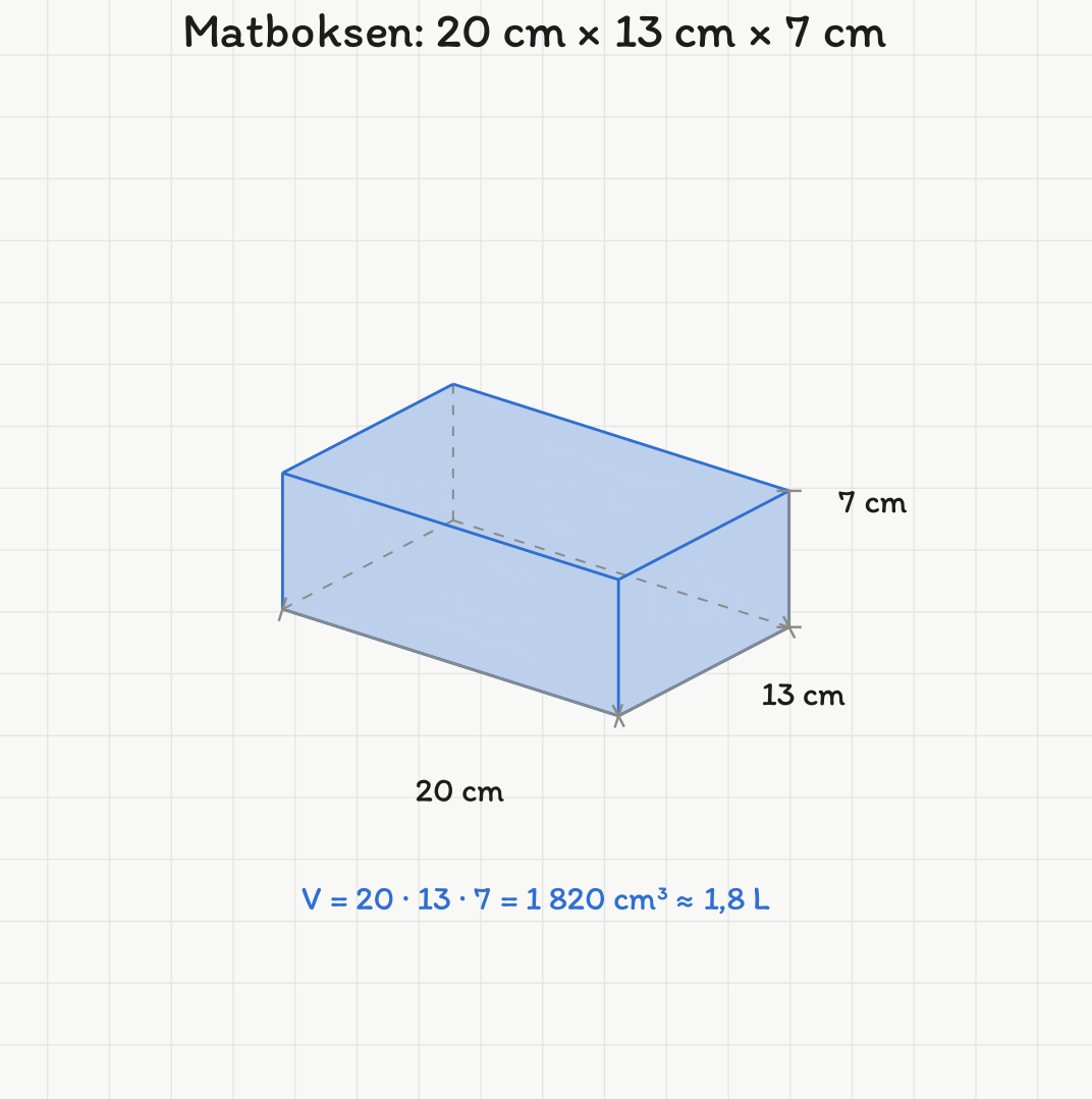 Rettvinklet matboks tegnet i tre dimensjoner, 20 cm lang, 13 cm bred og 7 cm høy. Volumet er 1 820 kubikkcentimeter, altså omtrent 1,8 liter.
