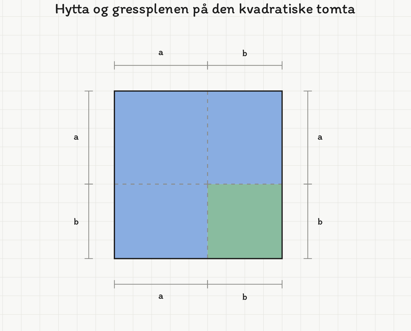 Kvadratisk tomt med side a + b, der hytta er L-formet og et grønt gressområde med side b ligger i ett hjørne. Alle fire sidene er merket med a og b hver for seg.