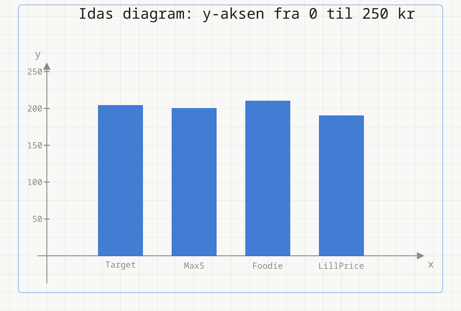 Idas søylediagram der y-aksen går fra 0 til 250 kr. De fire søylene ser nesten like høye ut.