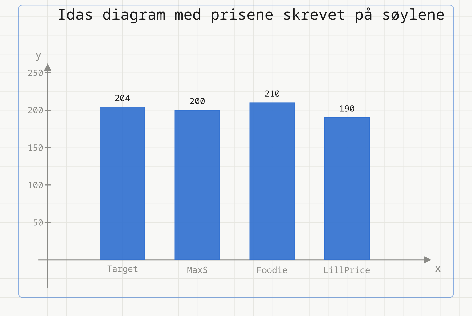 Idas søylediagram med y-aksen fra 0 til 250 kr og prisene skrevet på søylene: 204, 200, 210 og 190 kroner.
