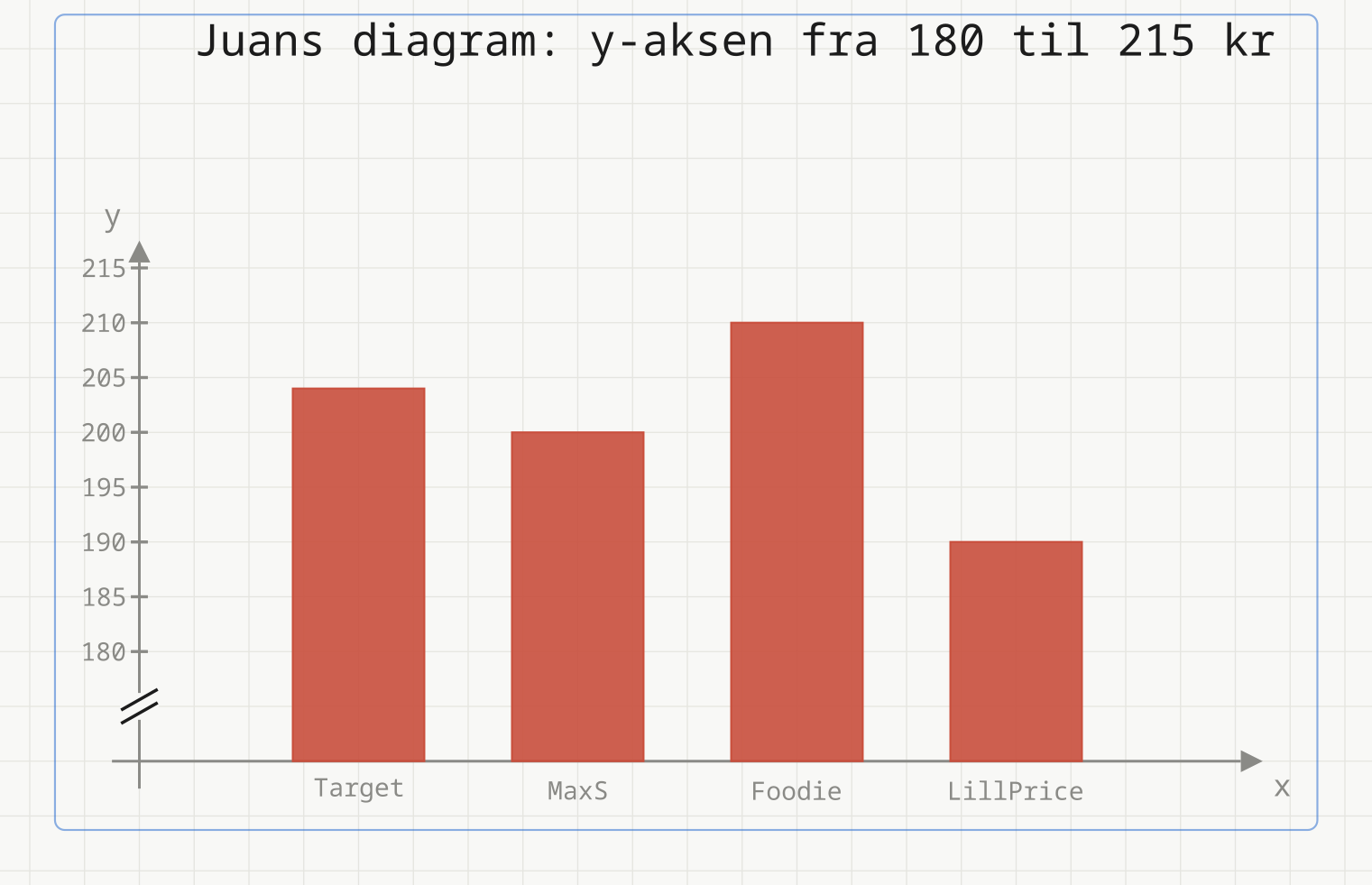 Juans søylediagram der y-aksen går fra 180 til 215 kr med markert brudd. Søylene ser svært ulike ut selv om prisene bare skiller 20 kroner.