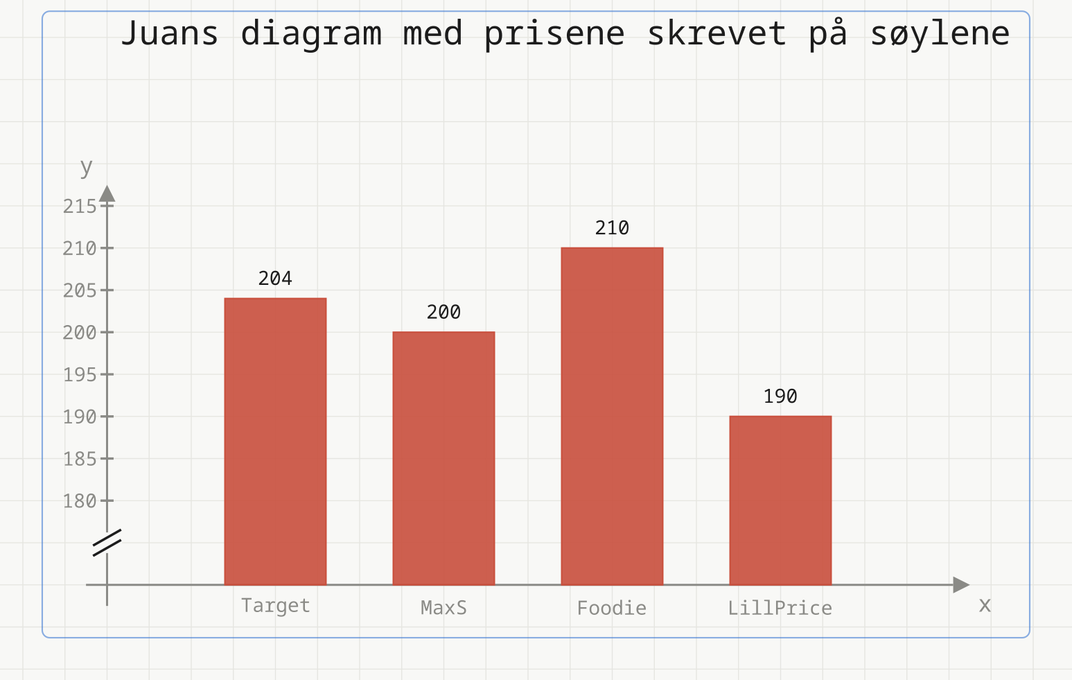 Juans søylediagram med markert brudd på y-aksen og prisene skrevet på søylene: Target 204 kr, MaxS 200 kr, Foodie 210 kr og LillPrice 190 kr.