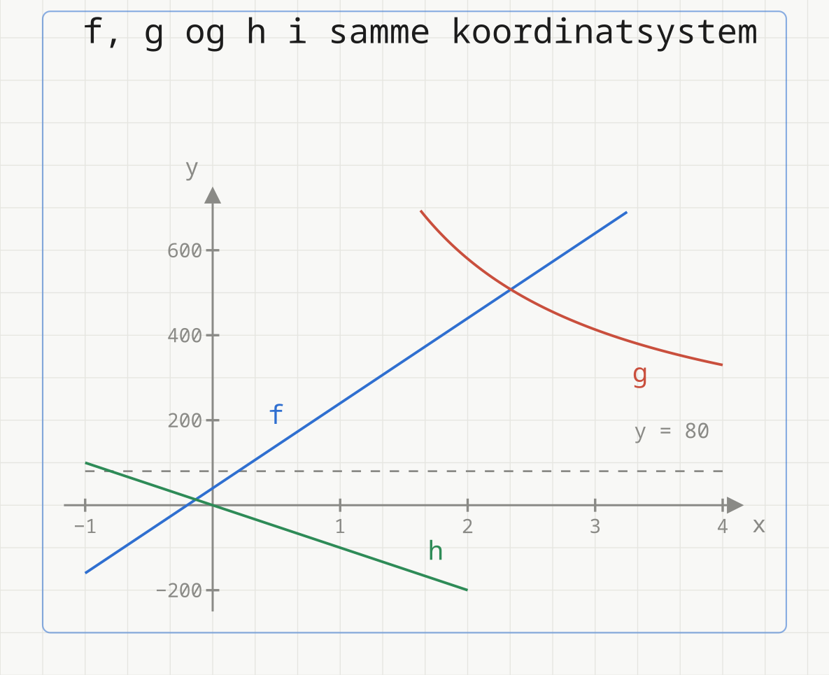 Tre grafer i samme koordinatsystem: den blå f(x) = 200x + 40, den grønne h(x) = −100x og den røde g(x) = 1000/x + 80 med stiplet asymptote y = 80.