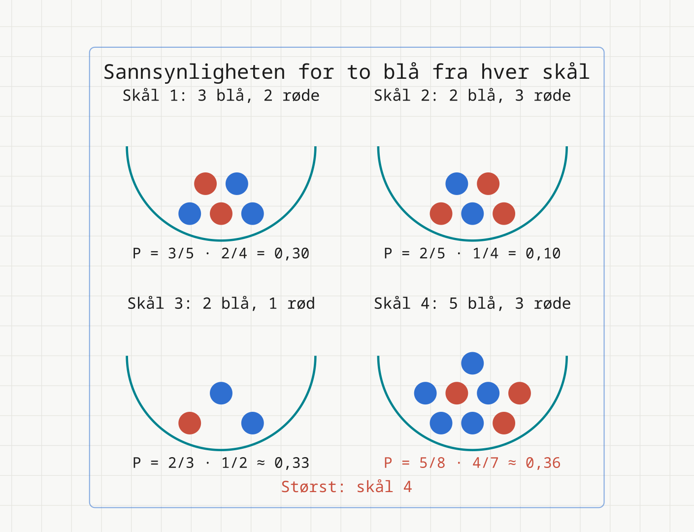 De samme fire skålene med utregningen under hver: P = 3/5 · 2/4 = 0,30 for skål 1, P = 2/5 · 1/4 = 0,10 for skål 2, P = 2/3 · 1/2 ≈ 0,33 for skål 3 og P = 5/8 · 4/7 ≈ 0,36 for skål 4, som er størst.