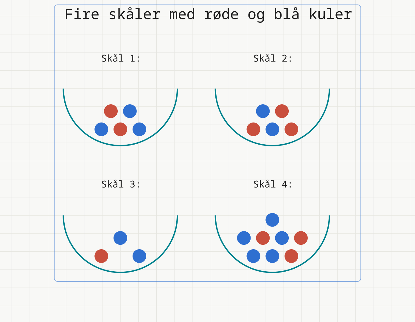 Fire skåler med røde og blå kuler, hver med overskriften «Skål 1:» til «Skål 4:». Kulene ligger klart adskilt slik at de kan telles.