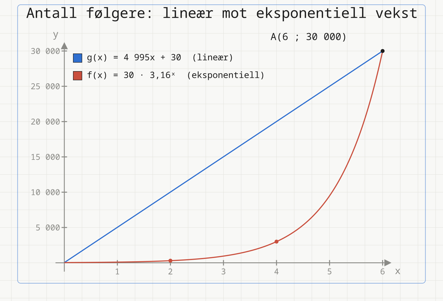 Den lineære modellen g(x) = 4 995x + 30 og den eksponentielle f(x) = 30 · 3,16 opphøyd i x i samme koordinatsystem. Begge går gjennom A(6 ; 30 000), og f har bare 300 følgere etter to måneder.