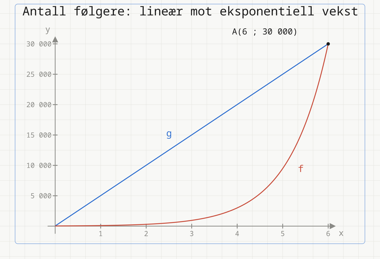 En blå rett linje og en rød eksponentialkurve for antall følgere fra 0 til 6 måneder. Begge går gjennom A(6 ; 30 000).