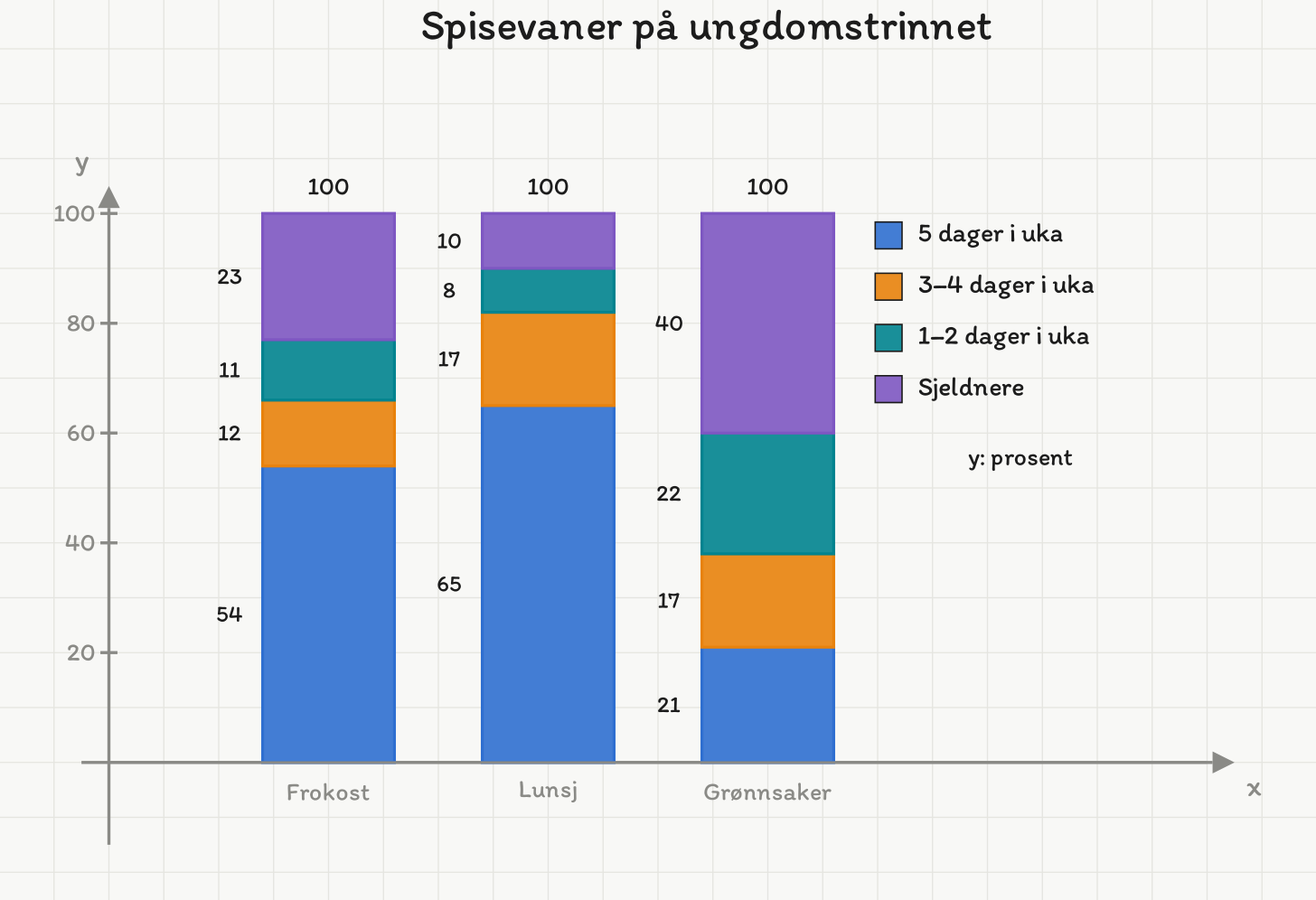 Stablet søylediagram over spisevaner: frokost 54, 12, 11 og 23 prosent, lunsj 65, 17, 8 og 10 prosent, grønnsaker 21, 17, 22 og 40 prosent.