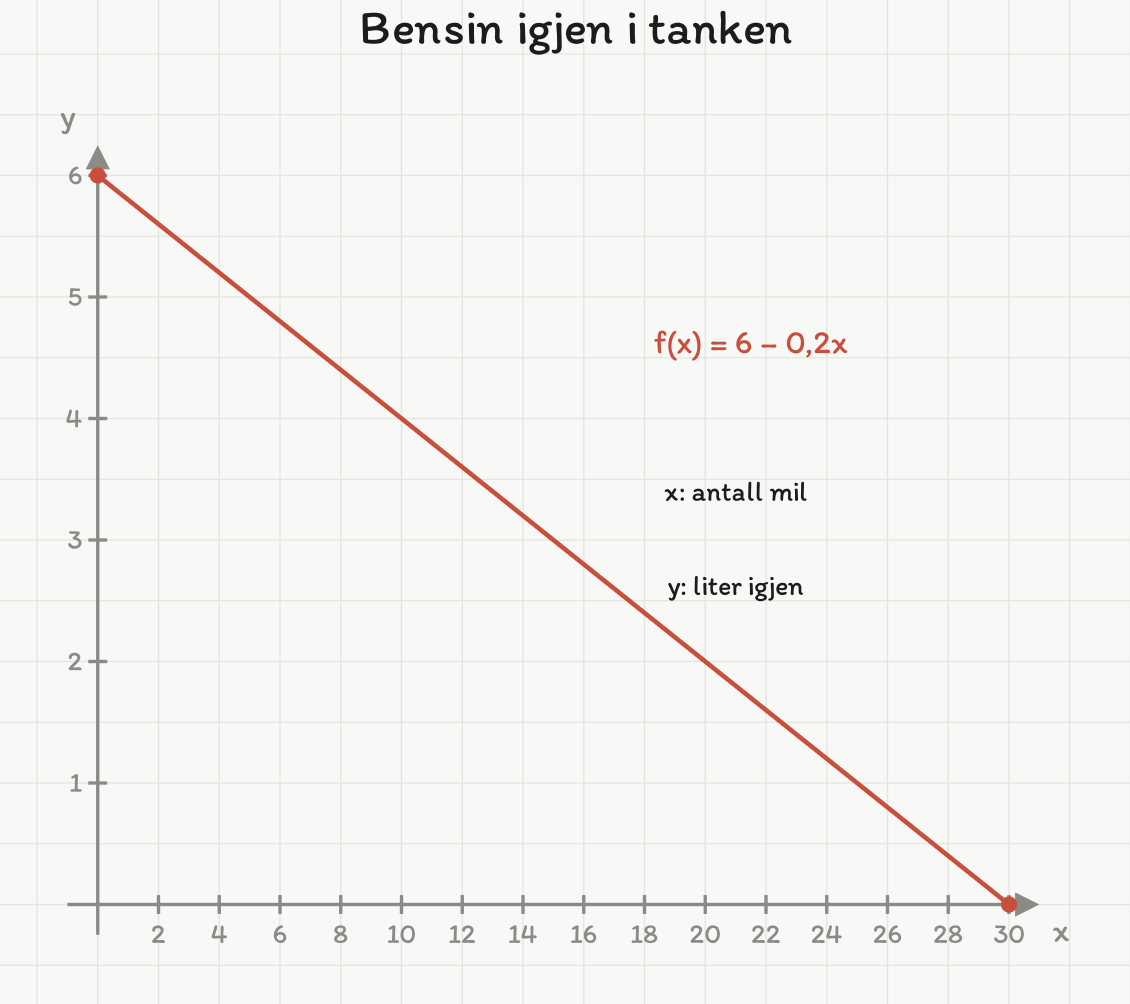 Rett fallende linje f(x) = 6 − 0,2x som viser bensin igjen i tanken, fra (0, 6) til (30, 0).
