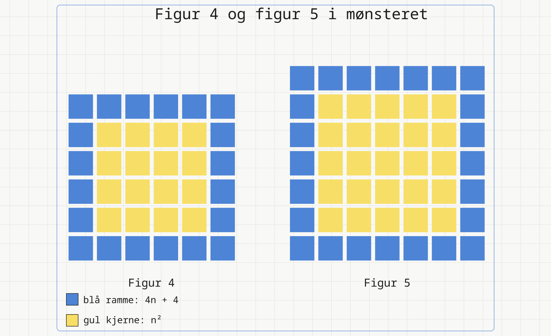 Figur 4 og figur 5 i mønsteret: et 6 ganger 6 kvadrat med 20 blå rammeruter og 16 gule, og et 7 ganger 7 kvadrat med 24 blå rammeruter og 25 gule.