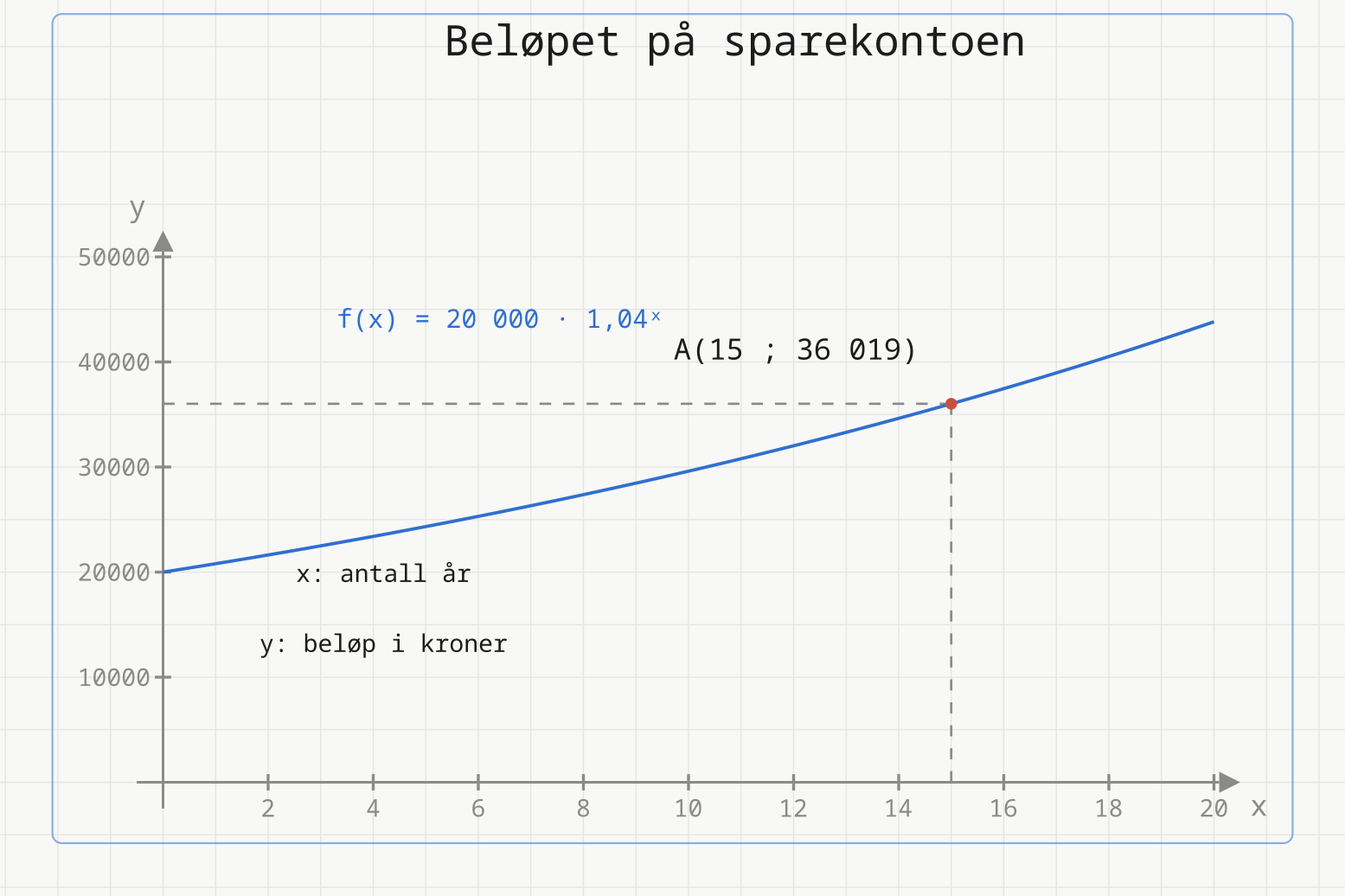 Eksponentiell kurve f(x) = 20 000 · 1,04 opphøyd i x for beløpet på sparekontoen, med punktet A(15 ; 36 019) markert og stiplede hjelpelinjer.