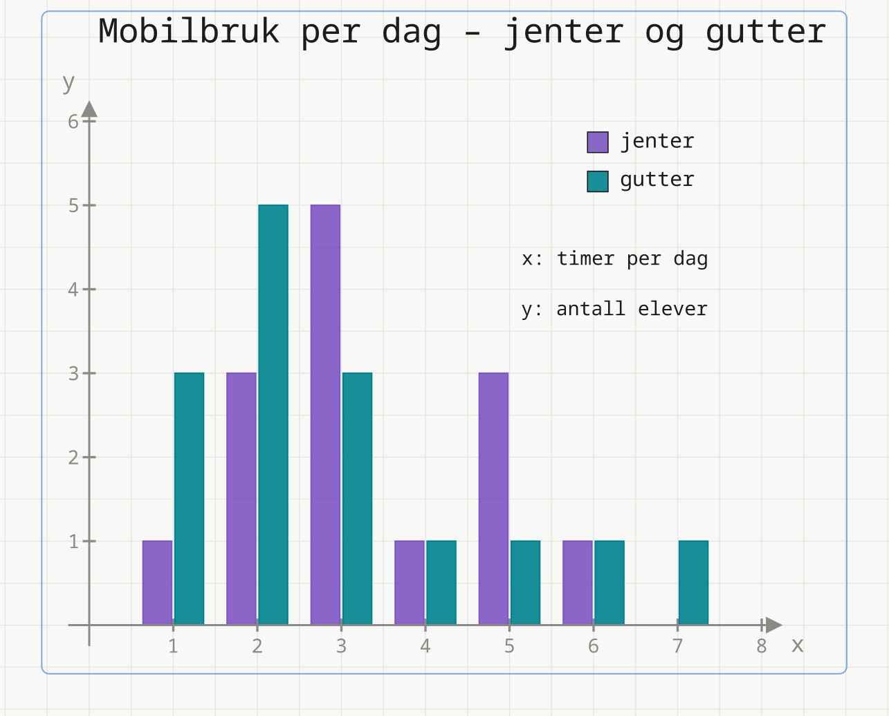 Grupperte søyler for mobilbruk per dag. Jenter (lilla): 1, 3, 5, 1, 3, 1 og 0 elever for 1 til 7 timer. Gutter (turkis): 3, 5, 3, 1, 1, 1 og 1.