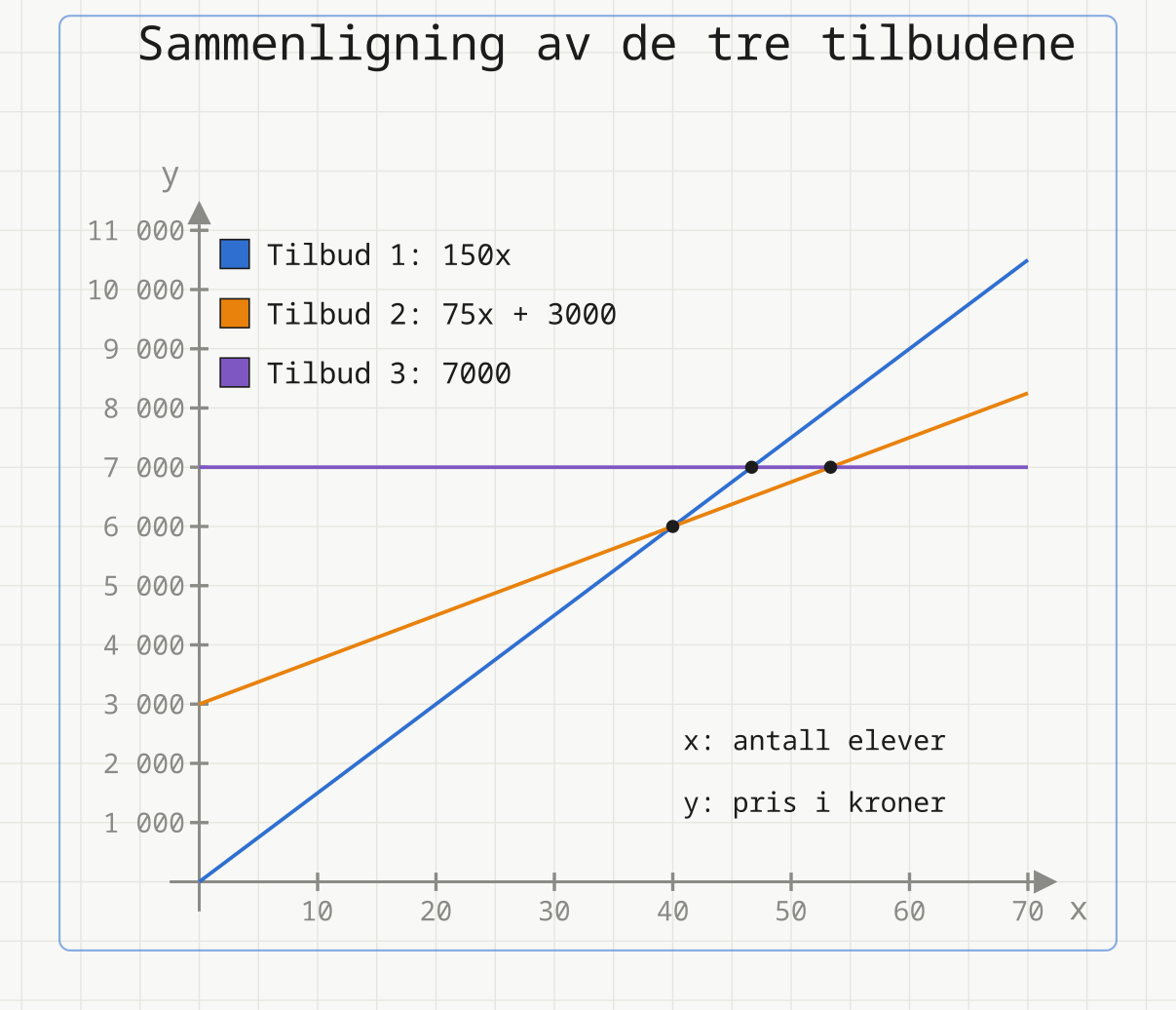 Tre linjer for prisen på de tre tilbudene: 150x (blå), 75x + 3000 (oransje) og 7000 (lilla). Alle tre skjæringspunktene er markert: (40, 6000), (46,7 ; 7000) og (53,3 ; 7000).