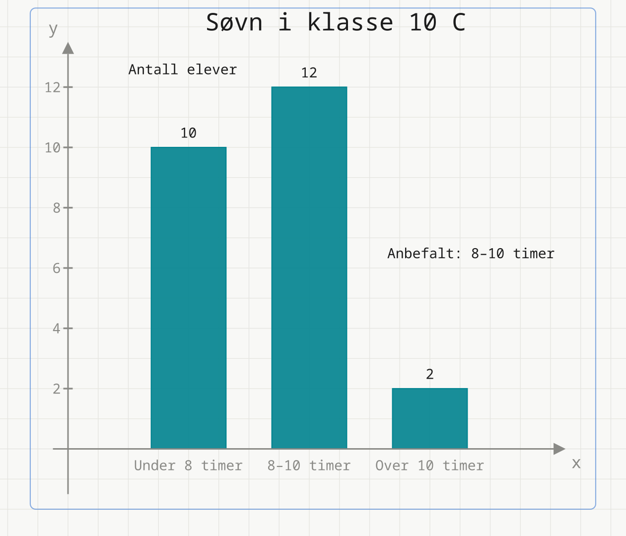 Søylediagram over søvn i klasse 10 C: 10 elever sov under 8 timer, 12 elever sov 8 til 10 timer og 2 elever sov over 10 timer.