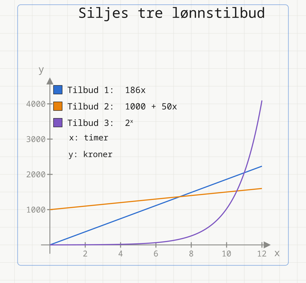 Koordinatsystem med de tre lønnstilbudene for 0 til 12 timer: tilbud 1 (blå, 186x), tilbud 2 (oransje, 1000 + 50x) og tilbud 3 (lilla, 2 opphøyd i x). Tilbud 3 er lavest til rundt 10 timer og høyest ved 12 timer (4096 kroner).