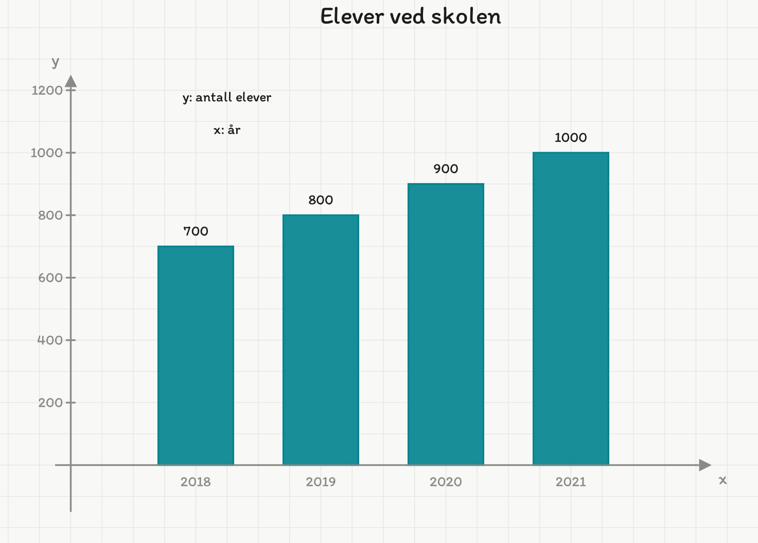 Søylediagram over antall elever ved skolen: 700 elever i 2018, 800 i 2019, 900 i 2020 og 1000 i 2021.