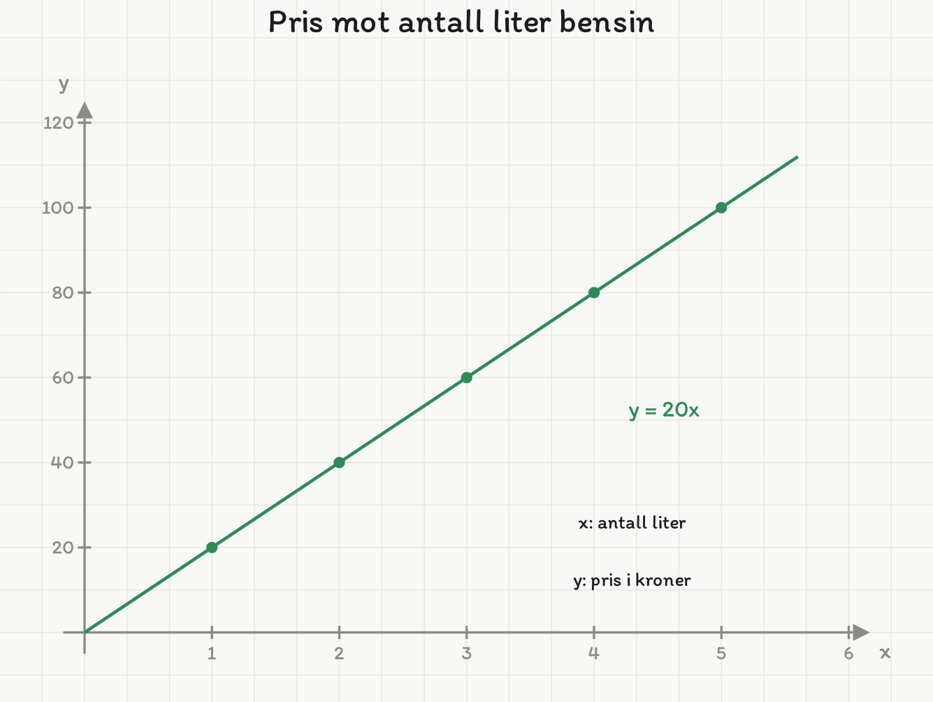 Rett linje gjennom origo, y = 20x, med punktene (1, 20), (2, 40), (3, 60), (4, 80) og (5, 100) markert.