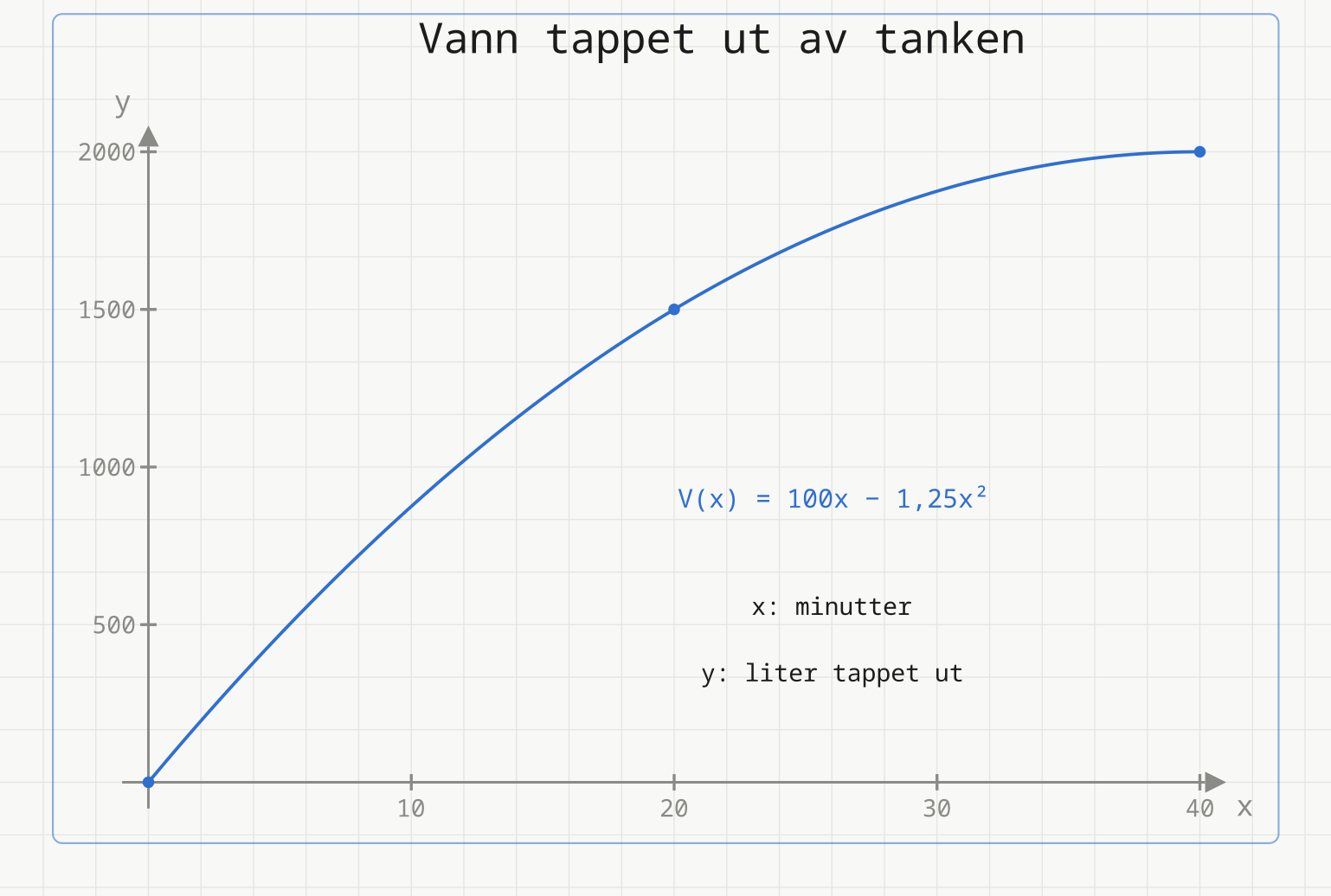 Graf av V(x) = 100x − 1,25x², antall liter vann tappet ut av tanken mot tid i minutter. Kurven stiger fra (0, 0) gjennom (20, 1500) til (40, 2000).