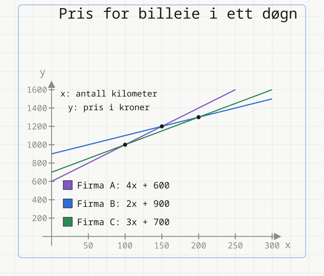 Koordinatsystem med prisen for billeie hos tre firma: A gir 4x + 600 (lilla), B gir 2x + 900 (blå) og C gir 3x + 700 (grønn). Linjene krysser hverandre i (100, 1000), (150, 1200) og (200, 1300).