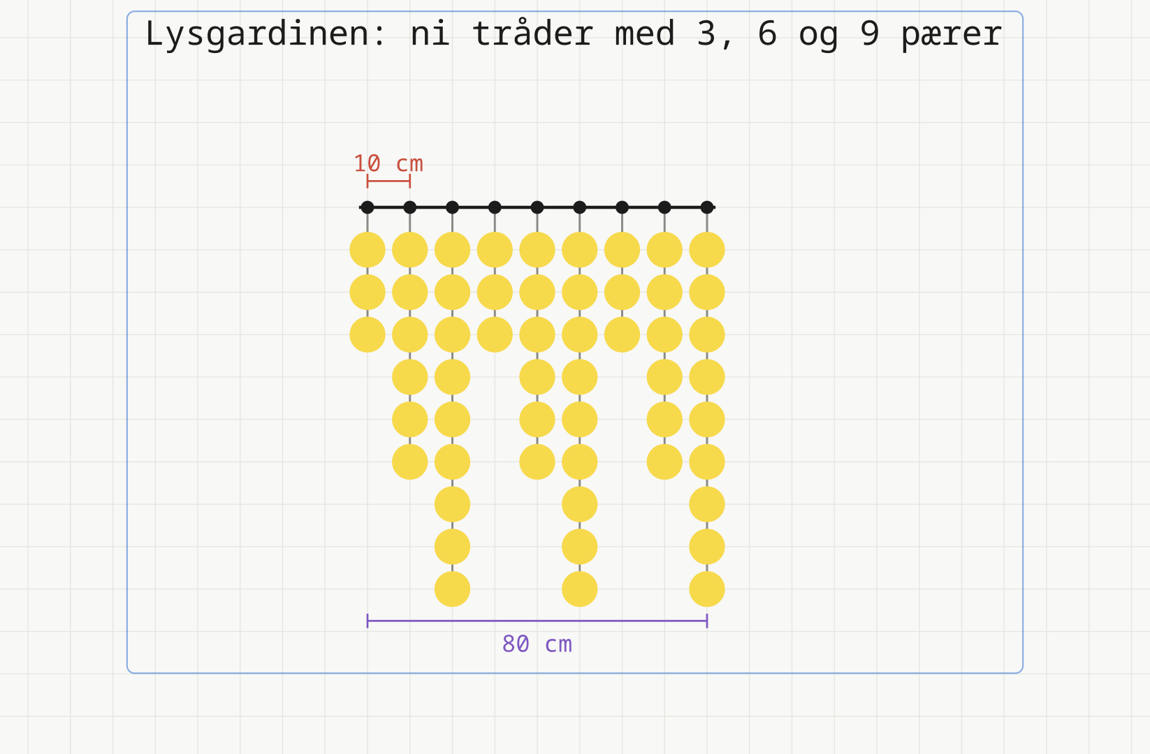 Lysgardin med ni tråder festet i en 80 cm lang stang, 10 cm mellom hver tråd. Trådene har 3, 6, 9, 3, 6, 9, 3, 6 og 9 gule pærer, til sammen 54.