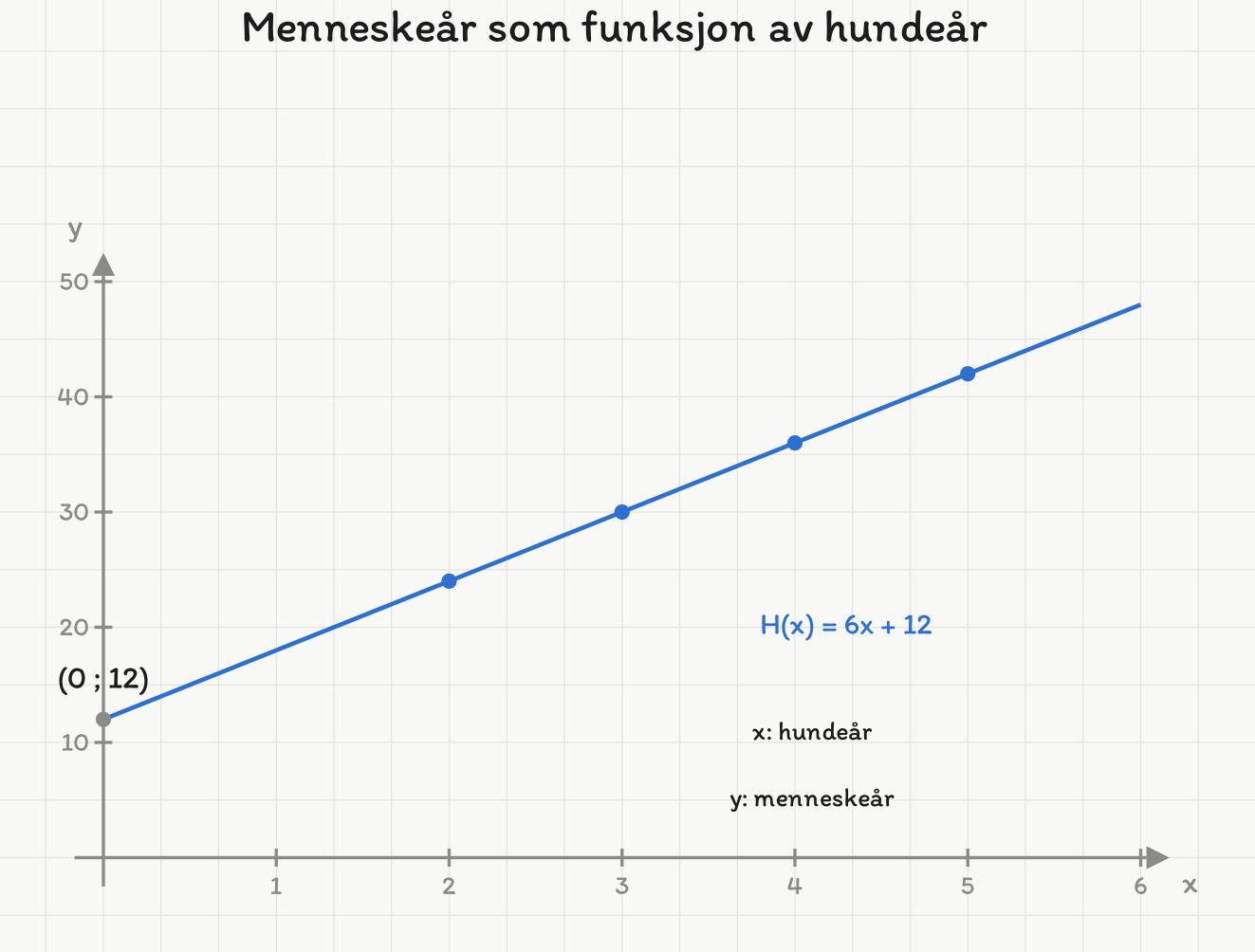 Rett linje H(x) = 6x + 12 med tabellpunktene (2, 24), (3, 30), (4, 36) og (5, 42) markert, og skjæringspunktet (0 ; 12) merket på y-aksen.