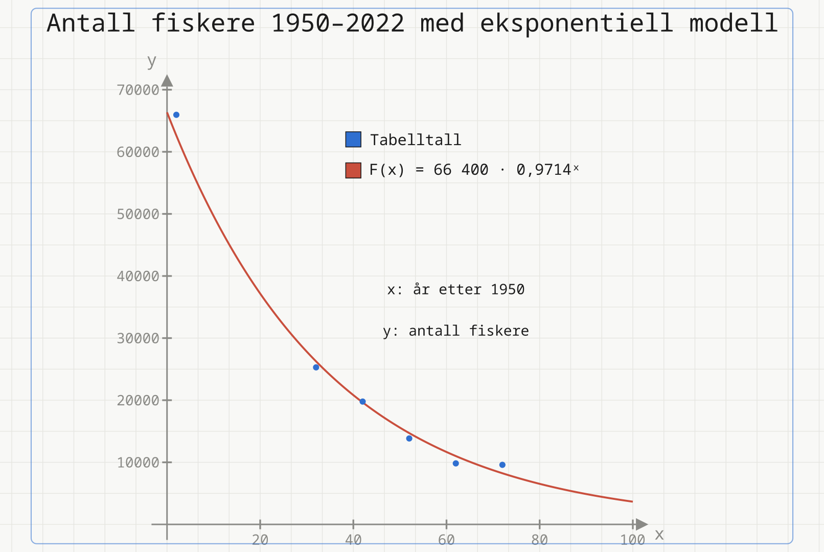 Seks blå tabellpunkter for antall fiskere fra 1952 til 2022 og den røde eksponentielle modellen F(x) = 66 400 · 0,9714 opphøyd i x, som synker jevnt mot null.