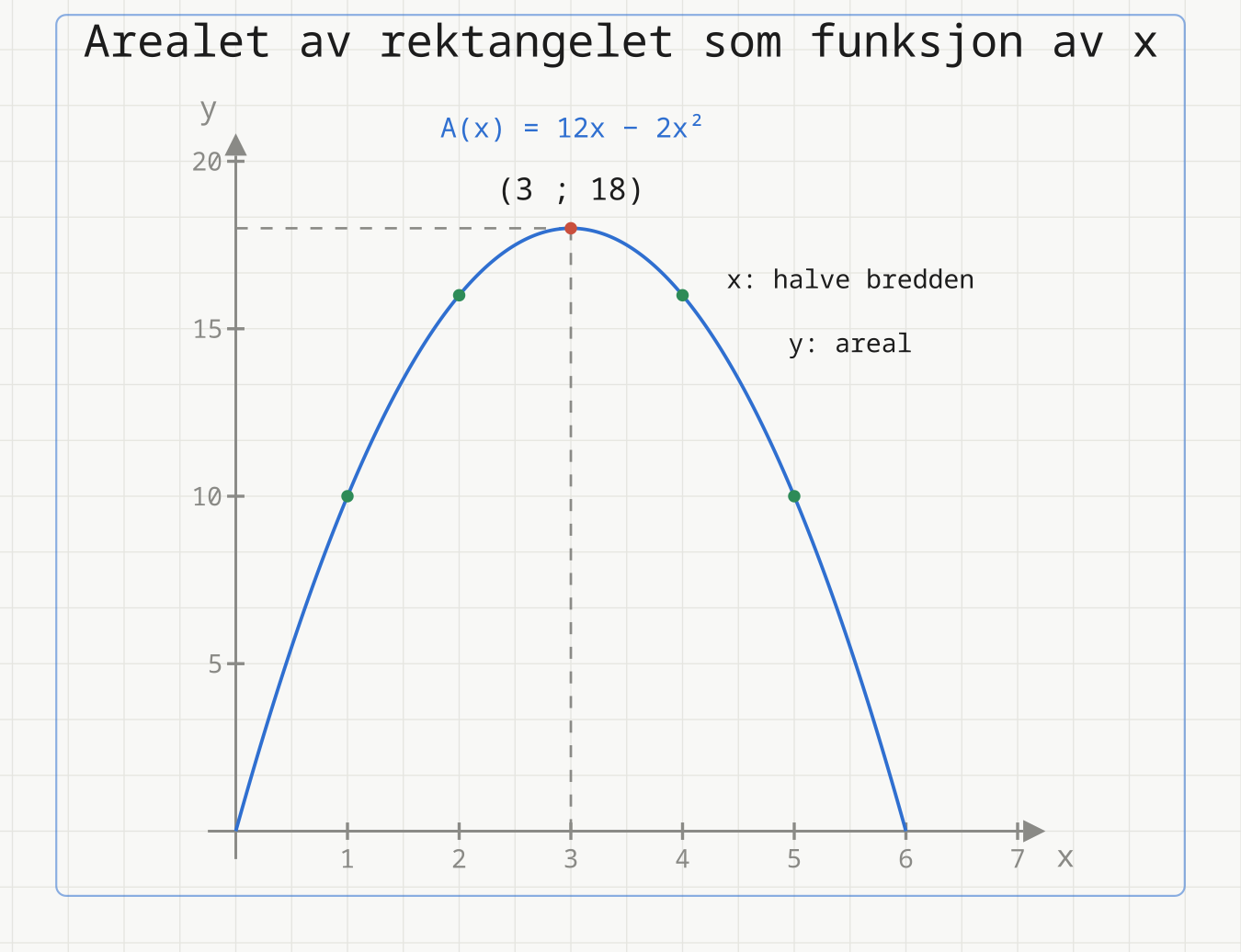 Graf av A(x) = 12x − 2x² med toppunkt (3 ; 18) markert og stiplede hjelpelinjer. Fire prøvepunkter ved x = 1, 2, 4 og 5 er også markert.