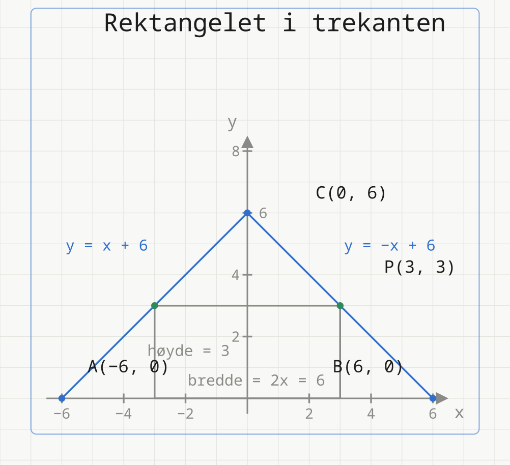 Trekant med hjørner A(−6, 0), B(6, 0) og C(0, 6) og et innskrevet rektangel med hjørner i (±3, 0) og (±3, 3). Punktet P(3, 3) ligger på siden BC med ligning y = −x + 6.