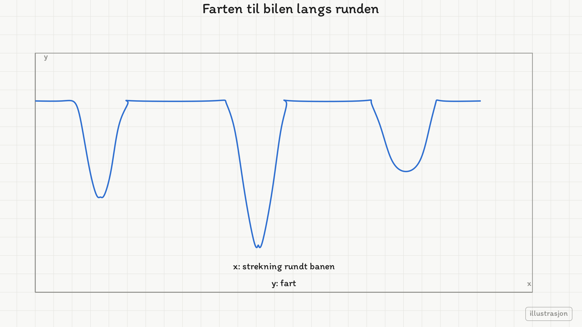 Fartskurve langs runden med tre fartsreduksjoner: den første middels dyp, den andre dypest og smalest, den tredje grunnest og bredest. Det lengste flate partiet ligger mellom første og andre reduksjon.