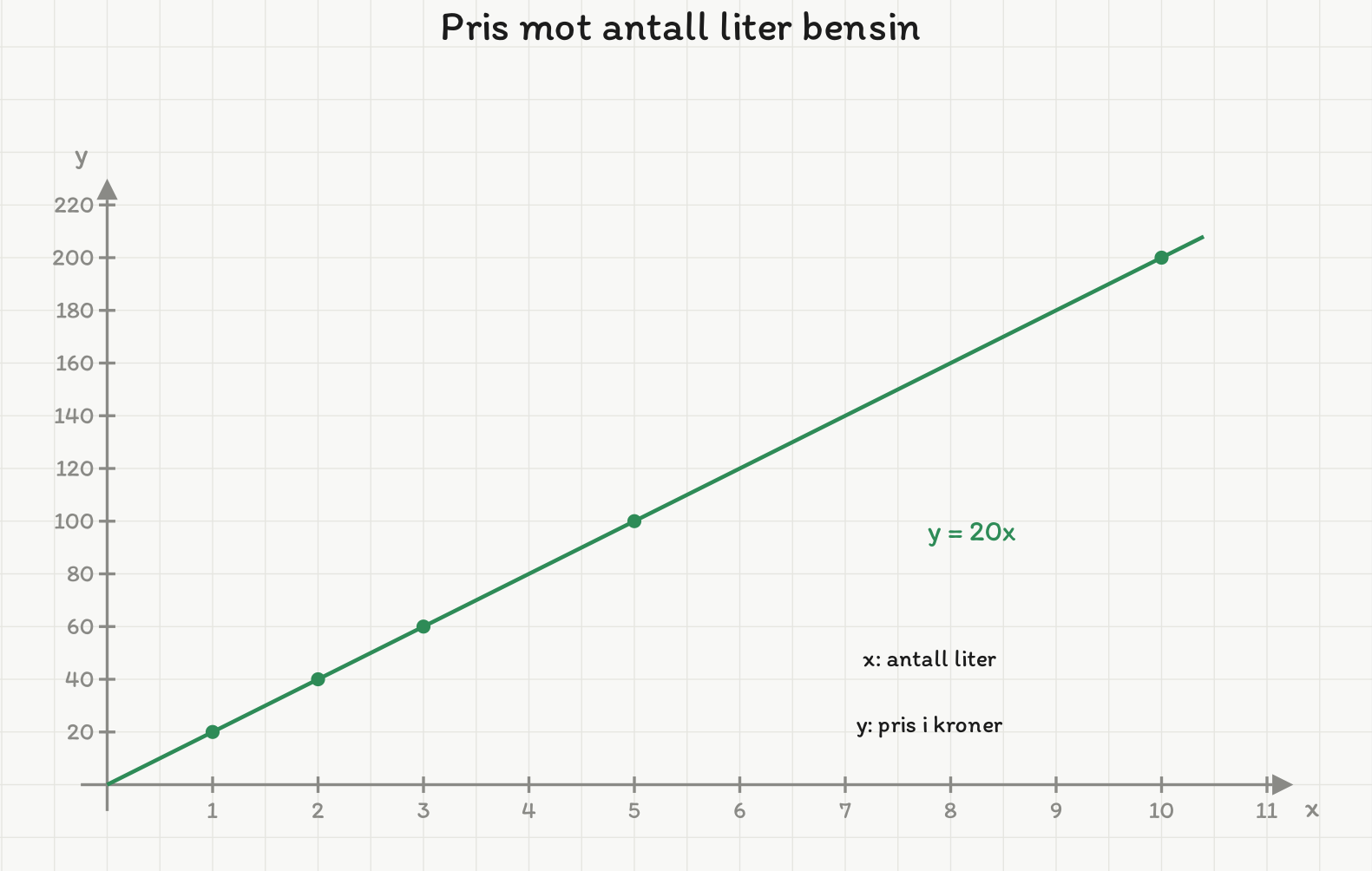 Rett linje gjennom origo, y = 20x, med punktene (1, 20), (2, 40), (3, 60), (5, 100) og (10, 200) markert.