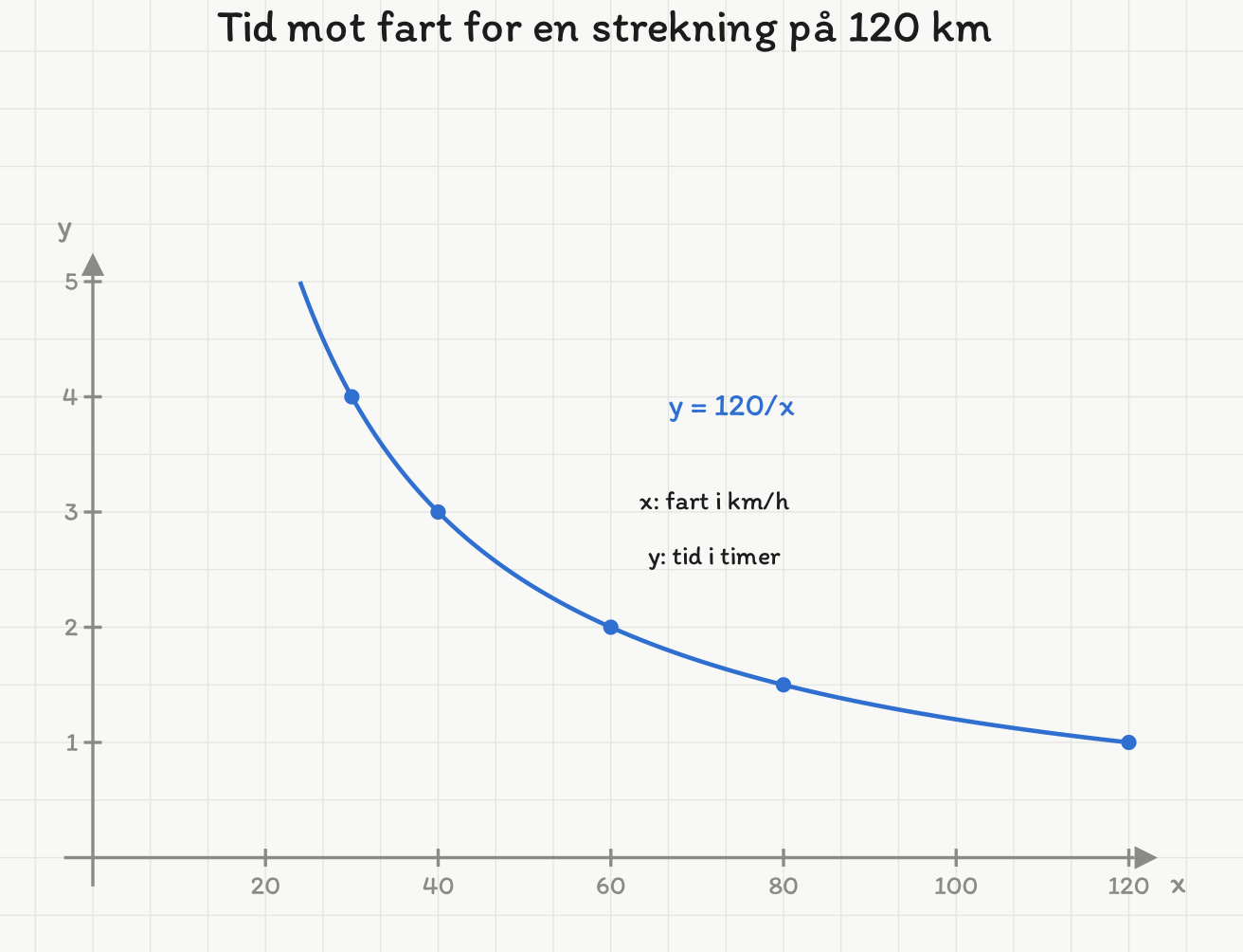 Hyperbelen y = 120/x for tid mot fart, med punktene (30, 4), (40, 3), (60, 2), (80, 1,5) og (120, 1) markert.