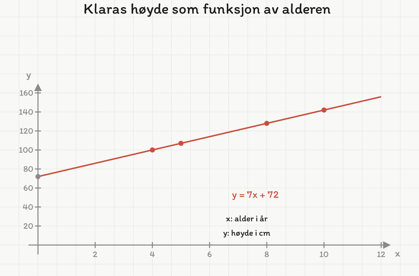 Rett linje y = 7x + 72 for Klaras høyde mot alder, med tabellpunktene (4, 100), (5, 107), (8, 128) og (10, 142) og skjæringspunktet (0, 72) markert.