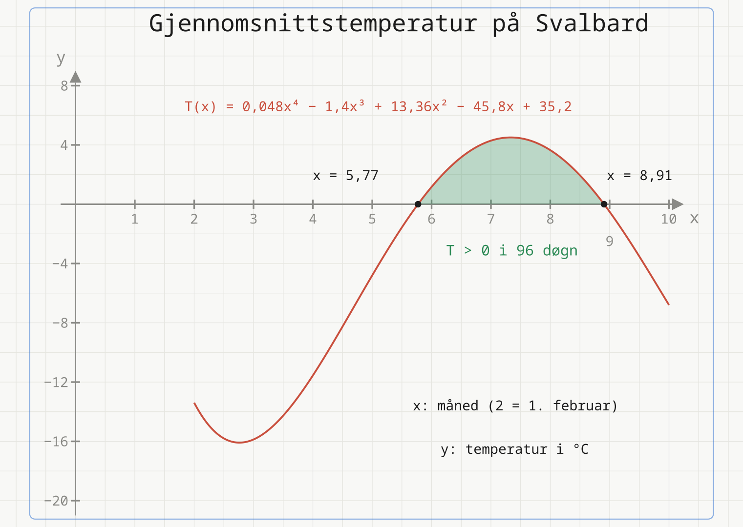 Graf av temperaturmodellen T(x) på Svalbard. Kurven krysser null ved x = 5,77 og x = 8,91, og området der T er over null er skravert grønt.