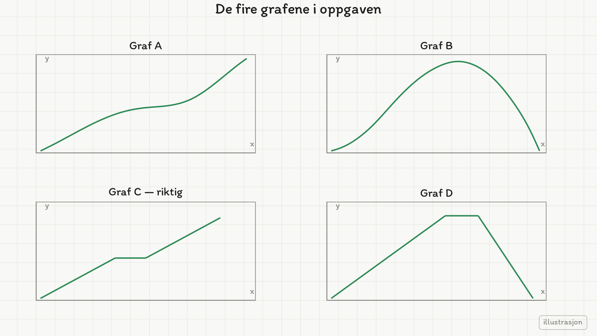 Fire skissegrafer merket A, B, C og D. A stiger med et flatt parti og stiger bratt igjen, B stiger til et toppunkt og faller til null, C stiger rett med et kort vannrett parti og stiger rett igjen, D stiger rett og faller brattere til null. C er riktig.
