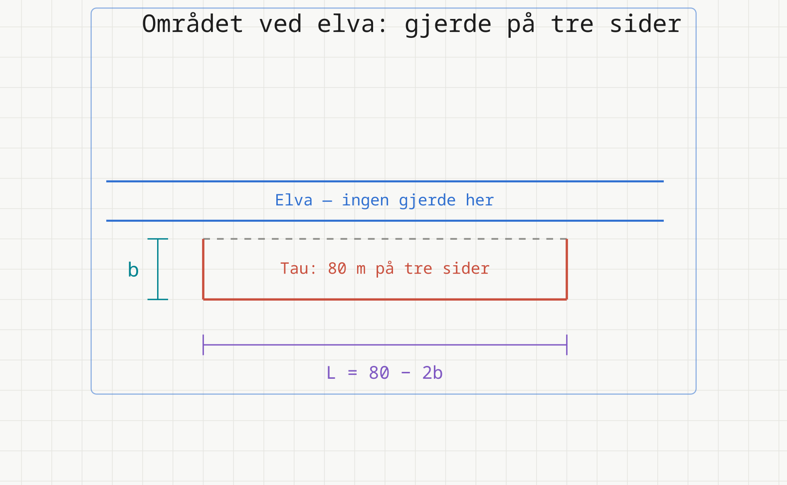 Skjematisk figur av området ved elva sett ovenfra: rektangel med rødt gjerde på tre sider og elva langs den fjerde. Bredden er merket b og lengden L = 80 − 2b.