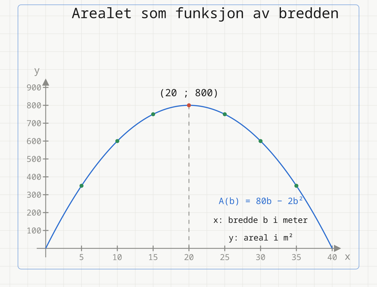 Graf av A(b) = 80b − 2b², arealet som funksjon av bredden. Parabelen har toppunkt i (20 ; 800) med stiplet hjelpelinje, og sju tabellpunkter er markert.