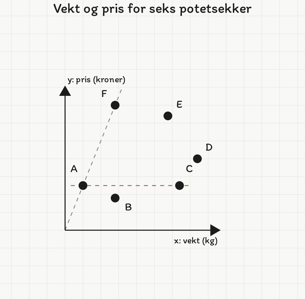 Koordinatsystem uten tall på aksene med seks punkter A–F for vekt og pris. En rød stiplet vannrett linje går gjennom A og C, og en grå stiplet linje gjennom origo går gjennom A og F.