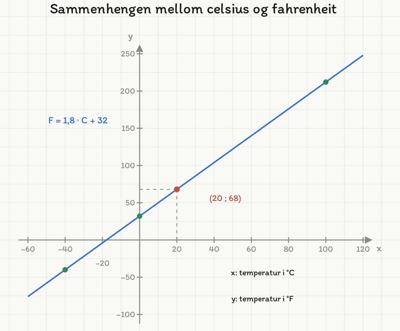 Den rette linja F = 1,8 · C + 32 med oppgavens tre grønne punkter (−40, −40), (0, 32) og (100, 212), og avlesningen (20 ; 68) markert i rødt med stiplede hjelpelinjer.