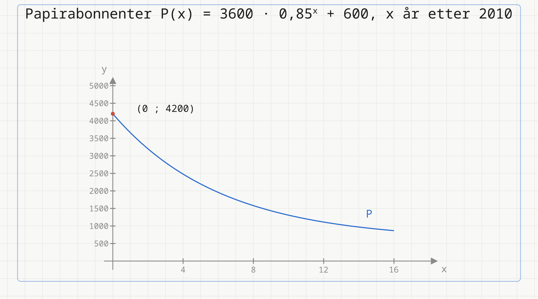 Grafen til P(x) = 3600 · 0,85 opphøyd i x, pluss 600, for x fra 0 til 16 år etter 2010. Kurven er avtakende og flater ut mot høyre. Det røde punktet (0 ; 4200) markerer skjæringspunktet med y-aksen, altså antall papirabonnenter i 2010.