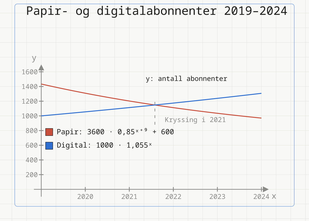 To kurver fra 2019 til 2024: papirabonnenter (rød) synker fra 1434 til 970, digitale (blå) stiger fra 1000 til 1307. Kurvene krysser hverandre i løpet av 2021.