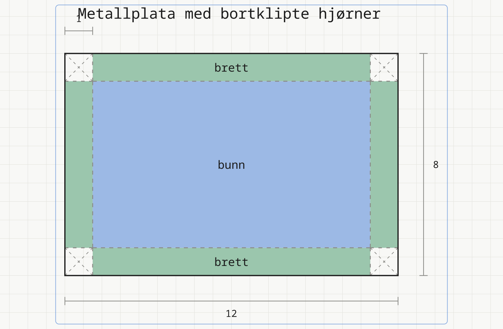 Metallplata 12 ganger 8 desimeter sett ovenfra: fire hvite hjørnekvadrater på 1 desimeter er klippet bort og krysset over, den blå bunnen er 10 ganger 6 desimeter, og de grønne flappene brettes opp langs de stiplede linjene.