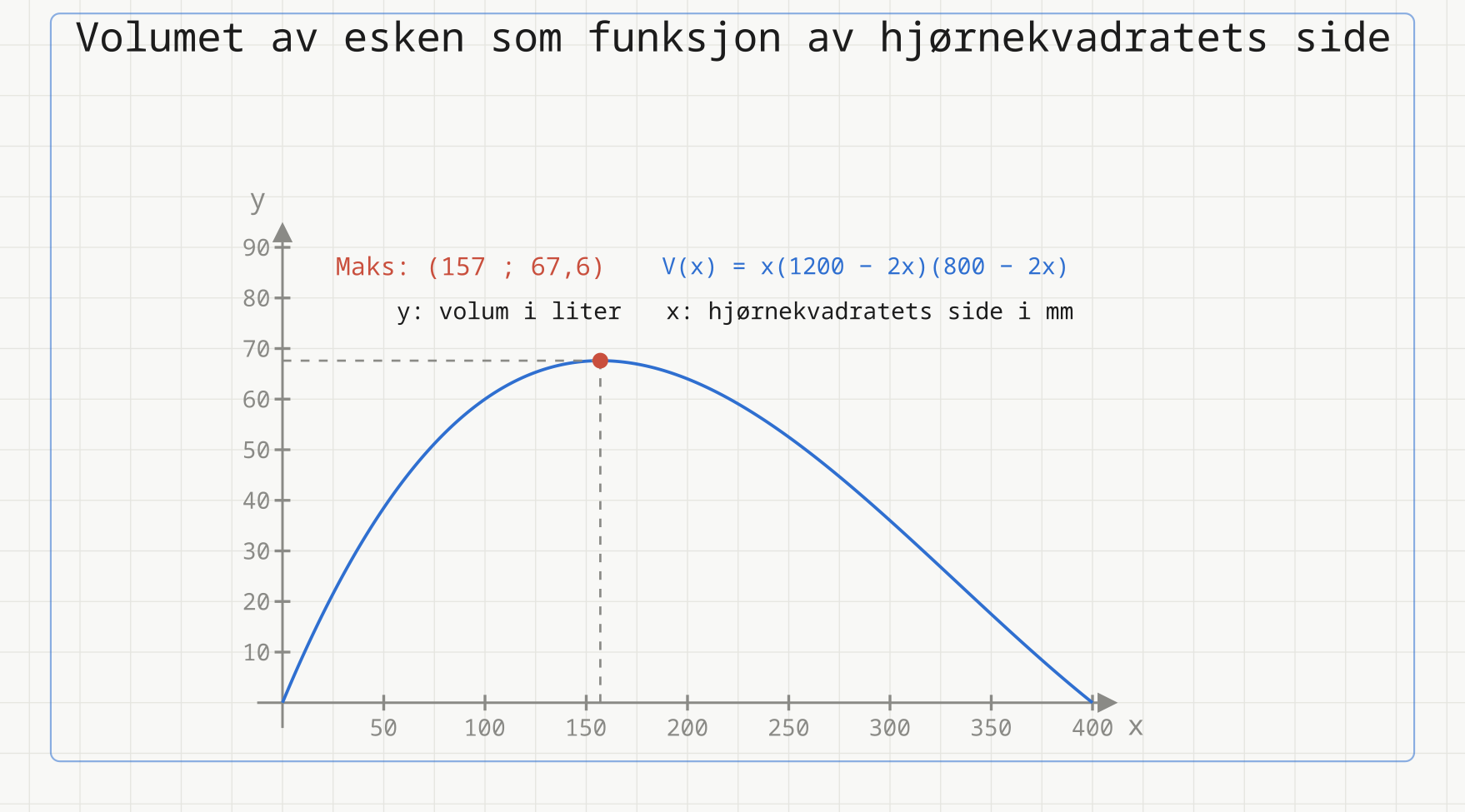 Grafen til V(x) = x(1200 − 2x)(800 − 2x) i liter for x mellom 0 og 400 mm, med maksimumspunktet (157 ; 67,6) markert og stiplede hjelpelinjer til aksene.