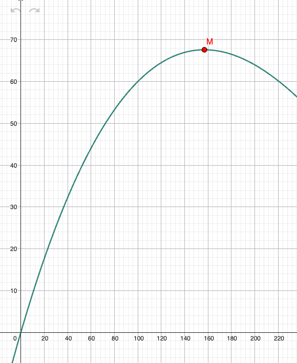 GeoGebra-graf: V(x) med toppunkt M ≈ (157, 67.6)